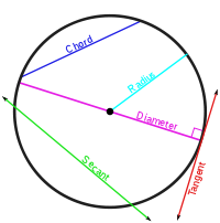 Circle terminology