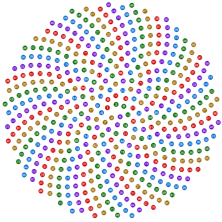 Fibonacci numbers